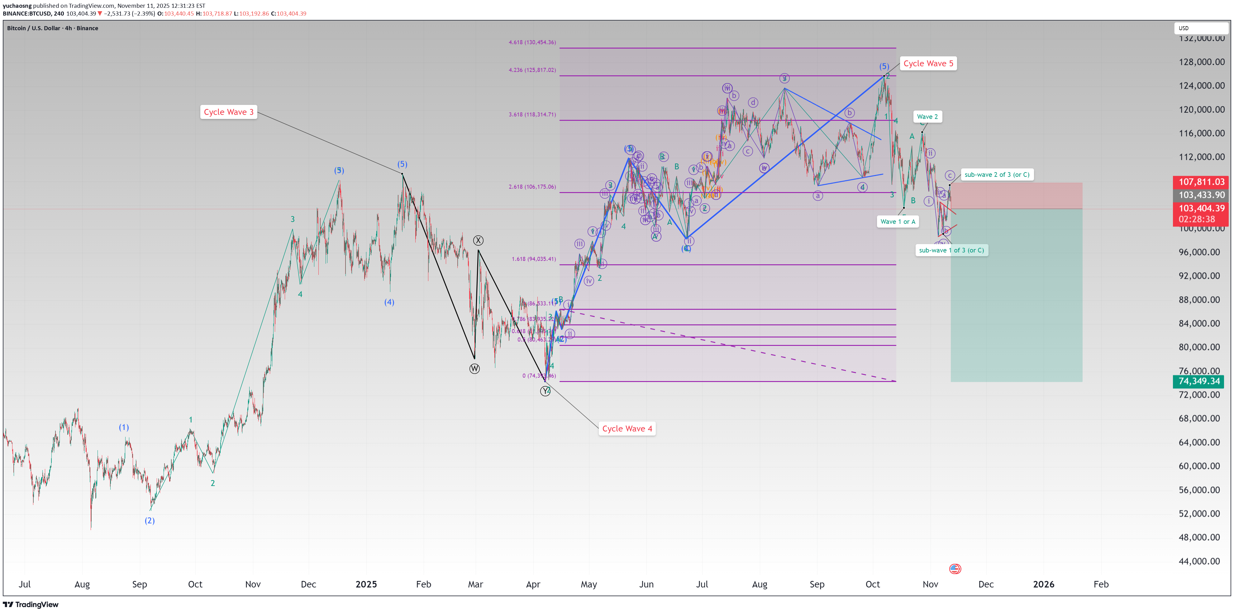 SellBTC،Technical،yuchaosng