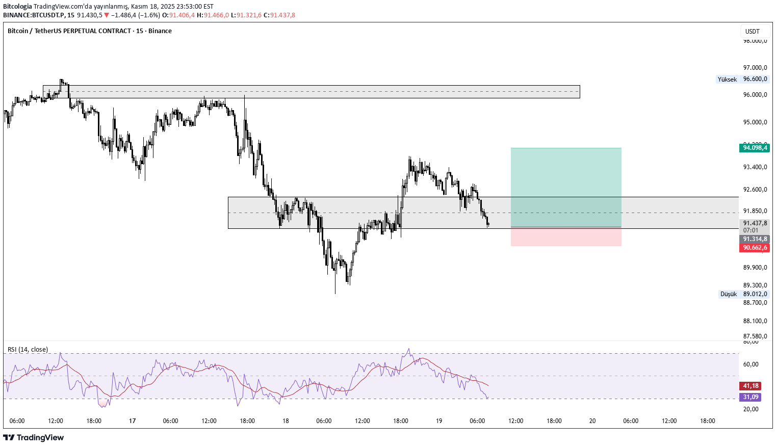 BTC،تکنیکال،Bitcologia