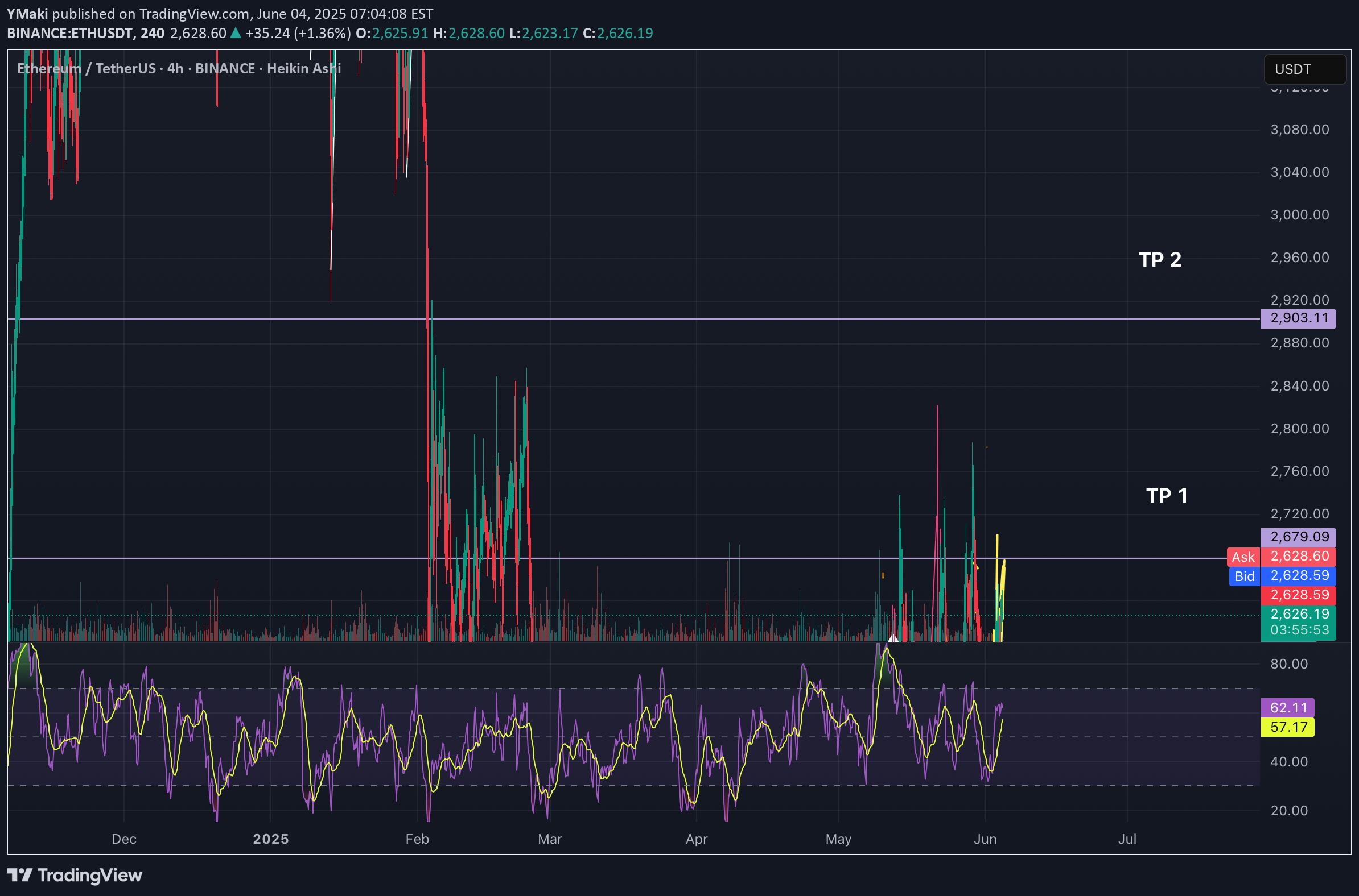 ETH،تکنیکال،YMaki