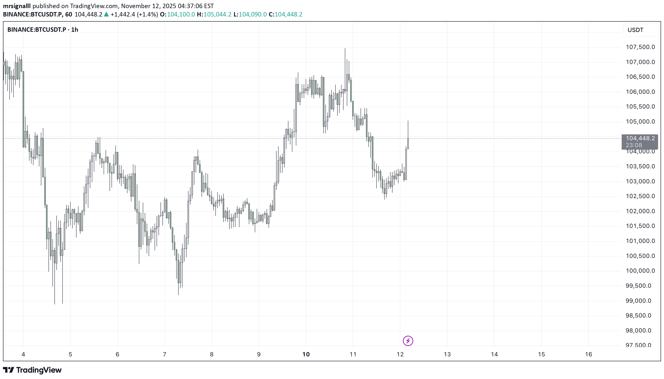 فروشBTC،تکنیکال،mrsignalll