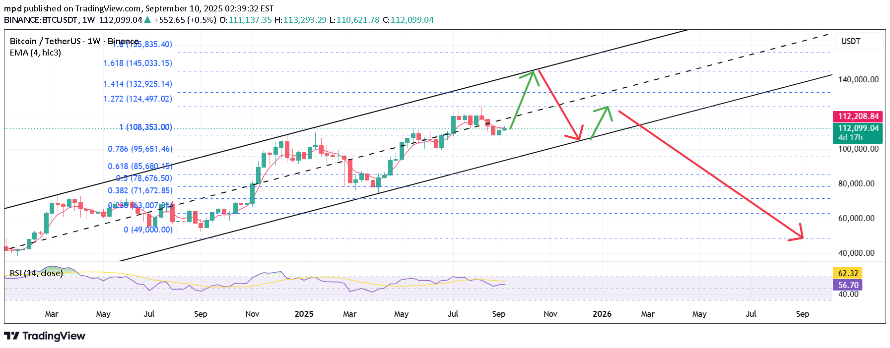 BTC،تکنیکال،mpd
