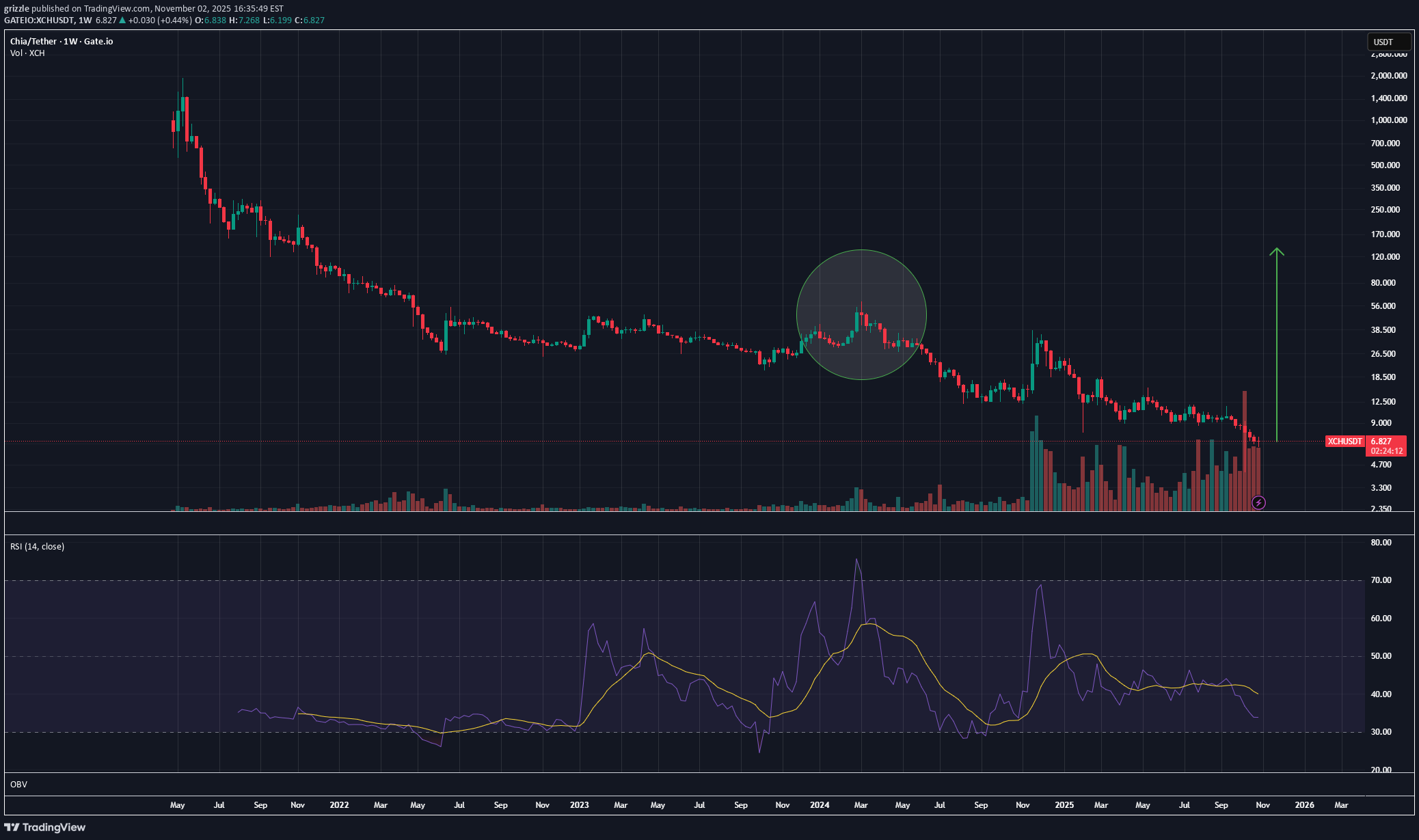 خریدXCH،تکنیکال،grizzle