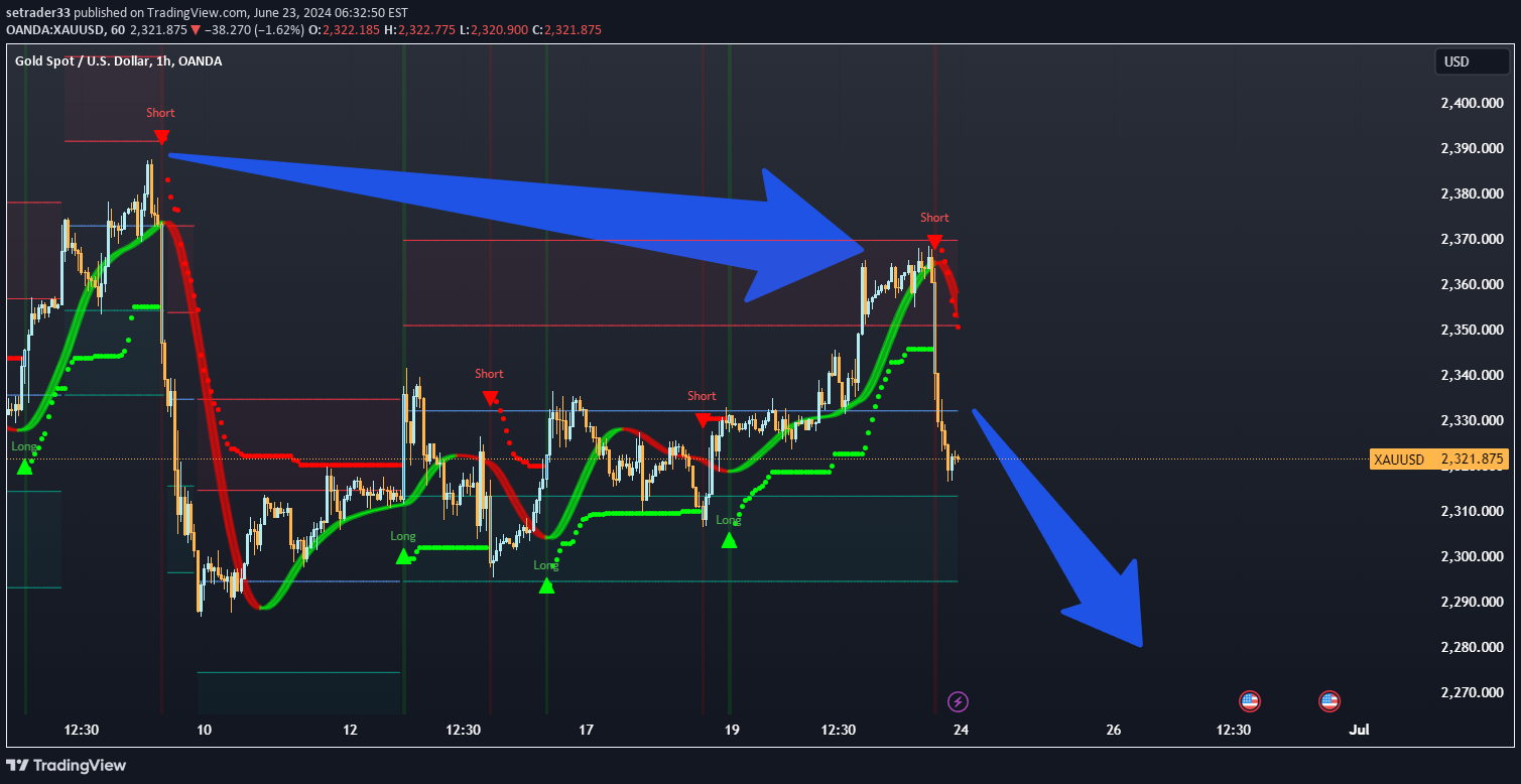 فروشPAXG،تکنیکال،setrader33