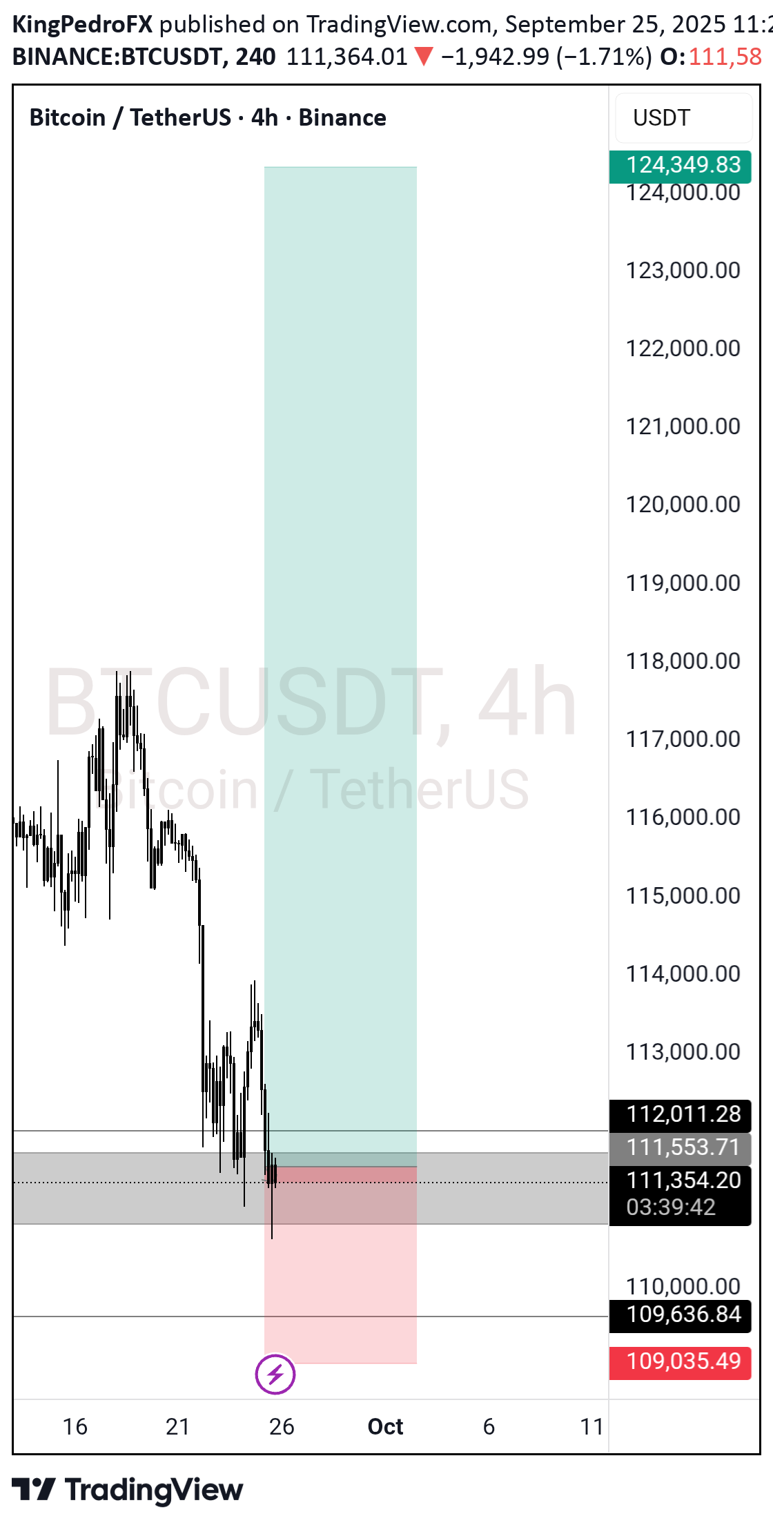 شراءBTC،التحليل الفني،KingPedroFX