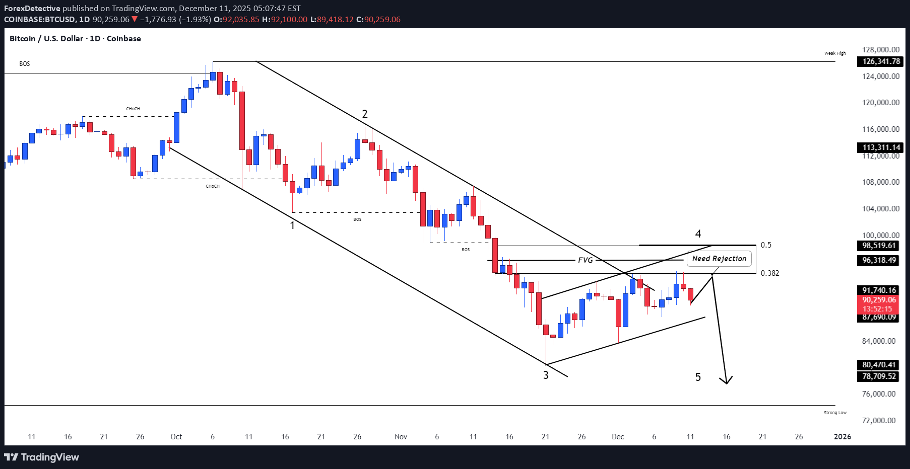 BTC،التحليل الفني،ForexDetective