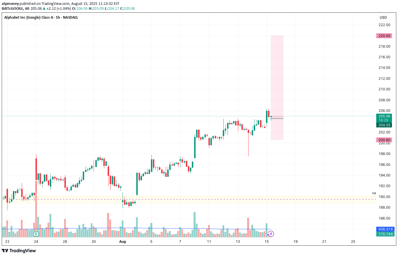 Buy،Technical،atpmoney