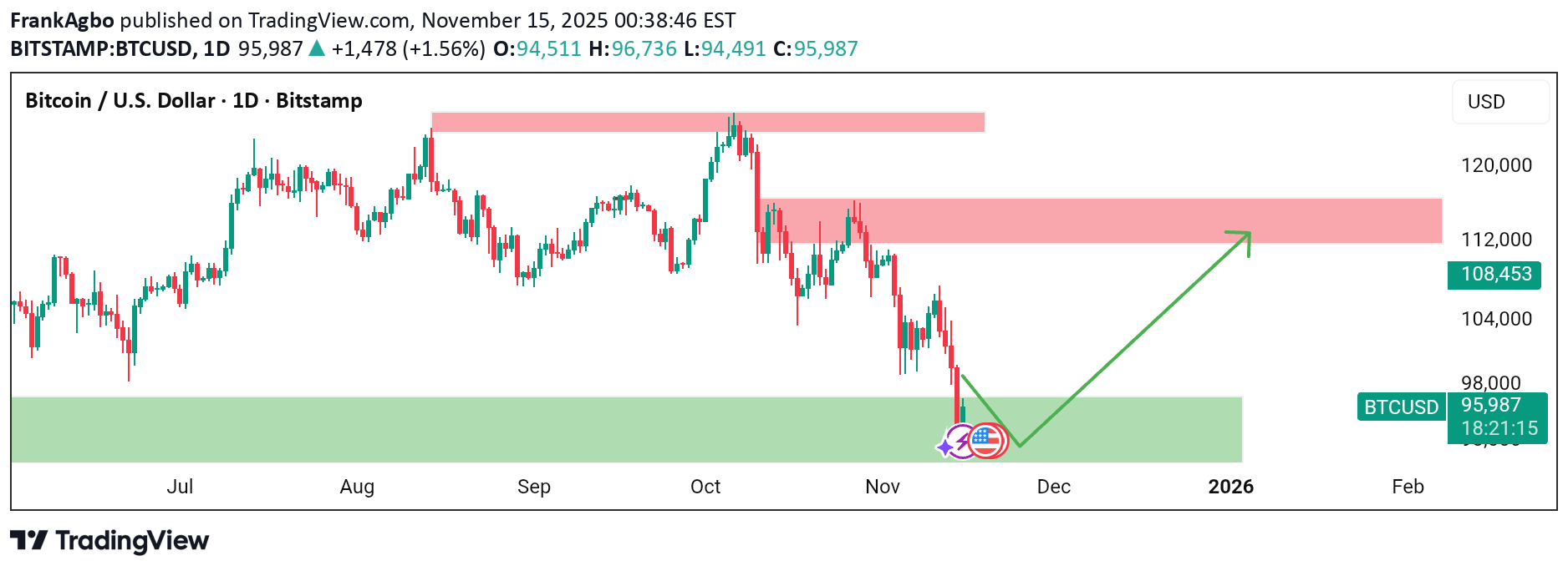 شراءBTC،التحليل الفني،FrankAgbo