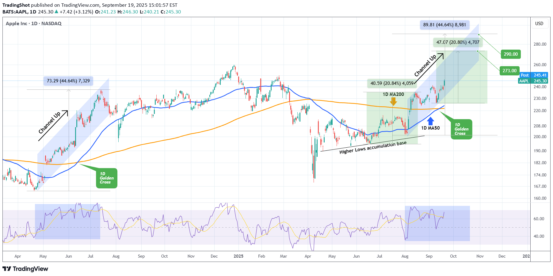 Satın alAAPLX،Teknik،TradingShot