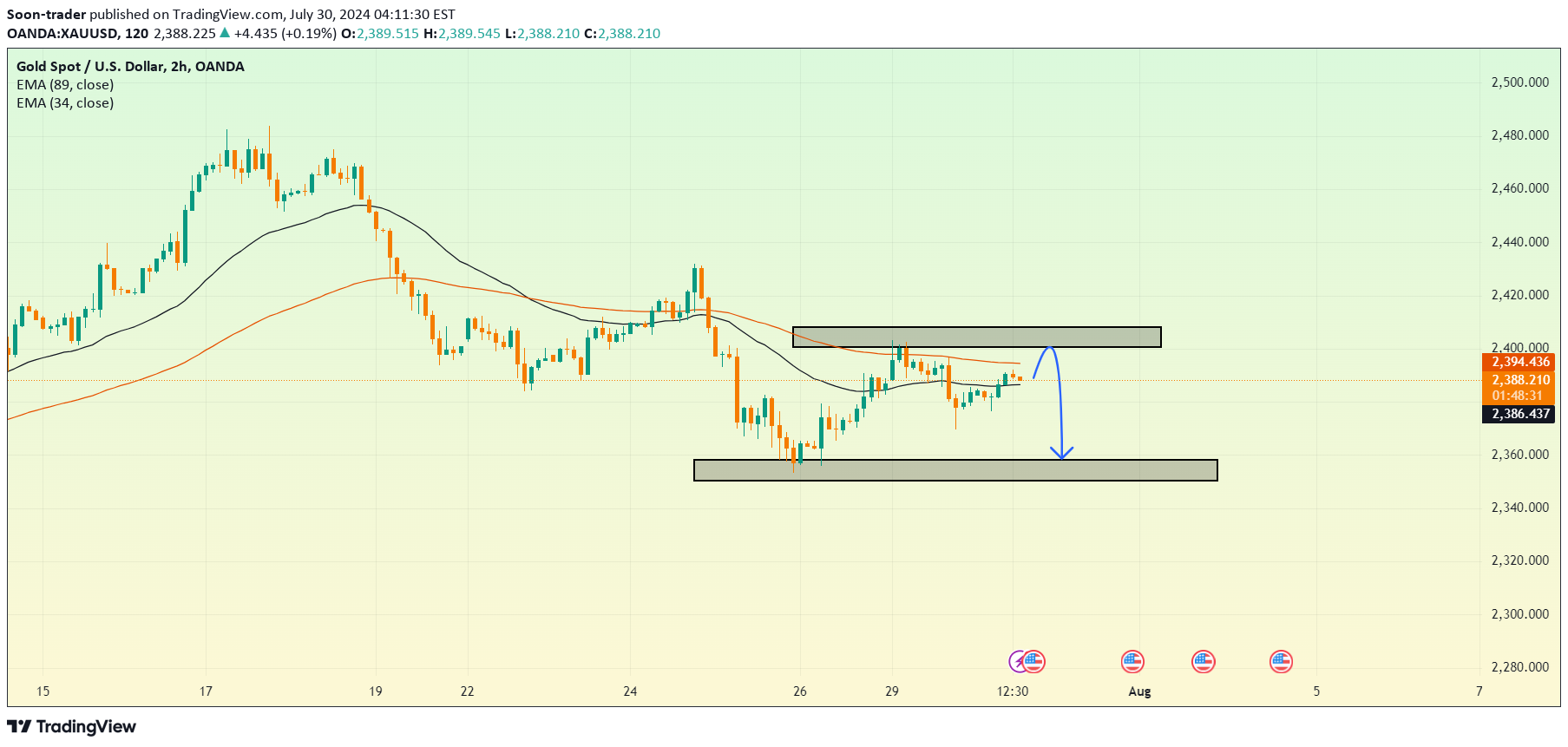 فروشPAXG،تکنیکال،Soon-trader