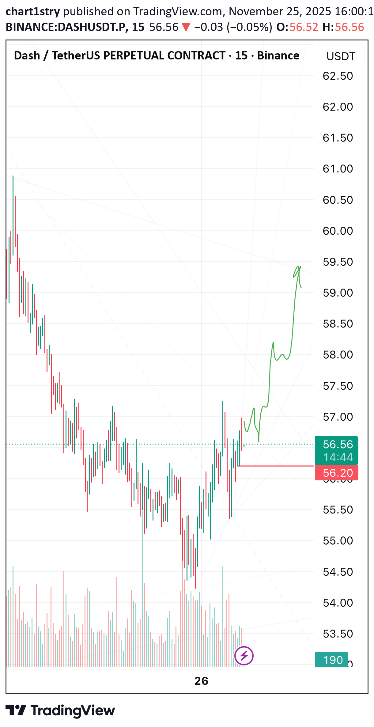 شراءDASH،التحليل الفني،chart1stry