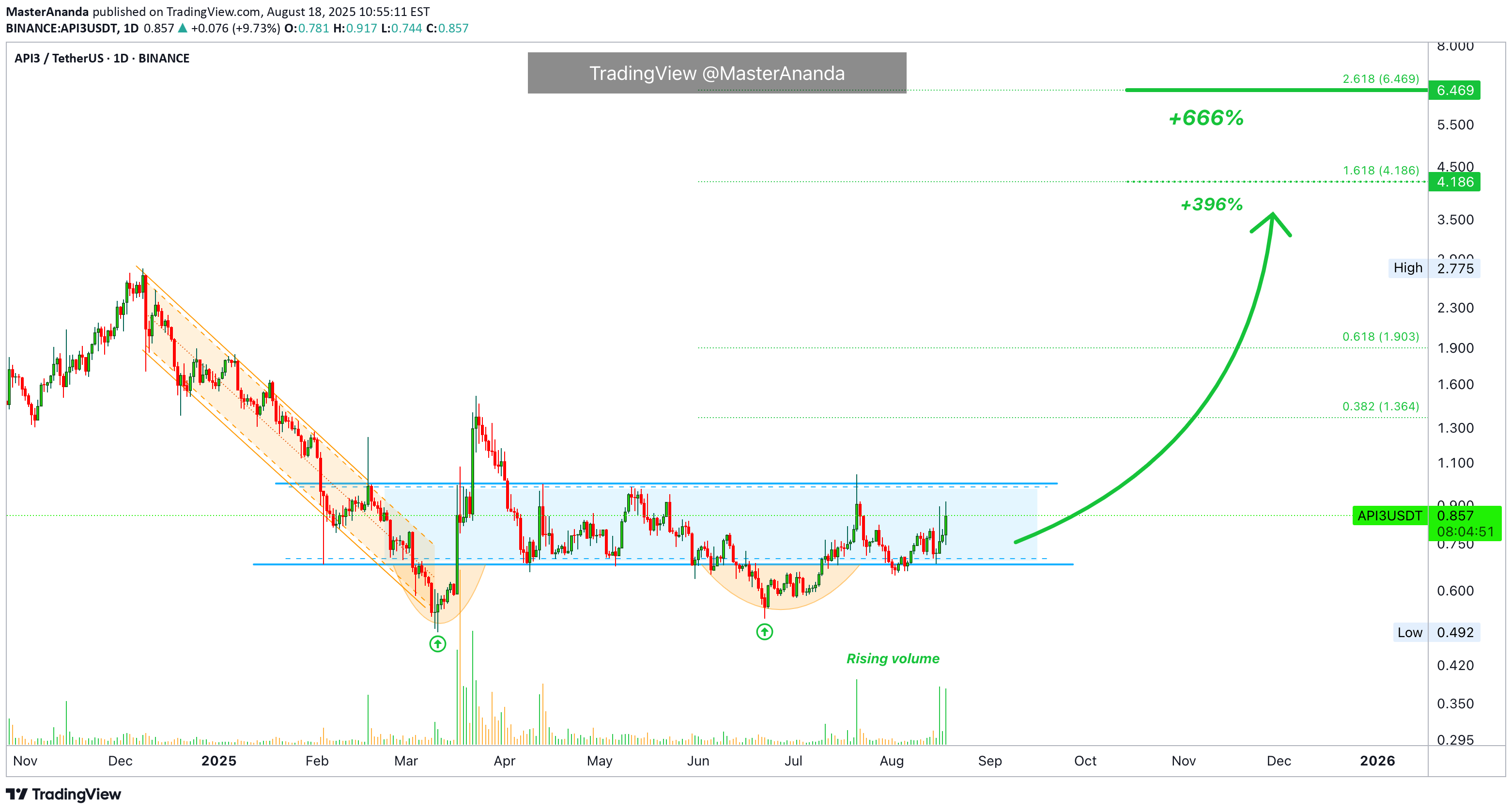 خریدAPI3،تکنیکال،MasterAnanda
