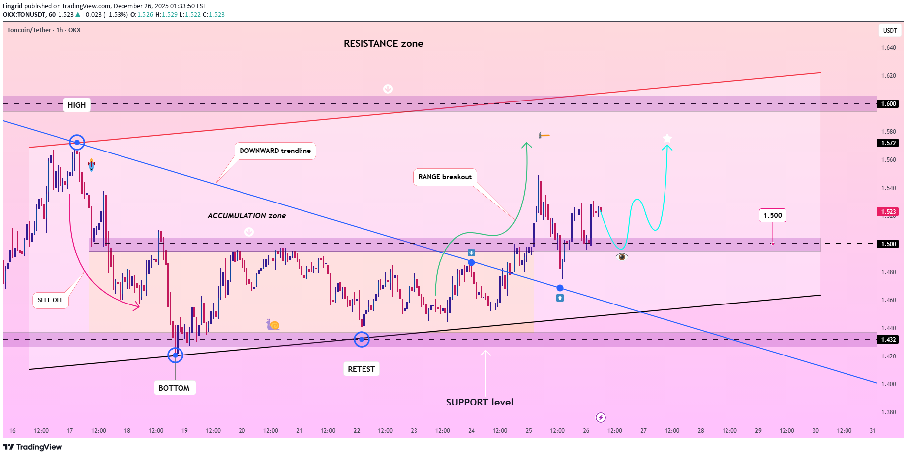 خریدTON،تکنیکال،Lingrid