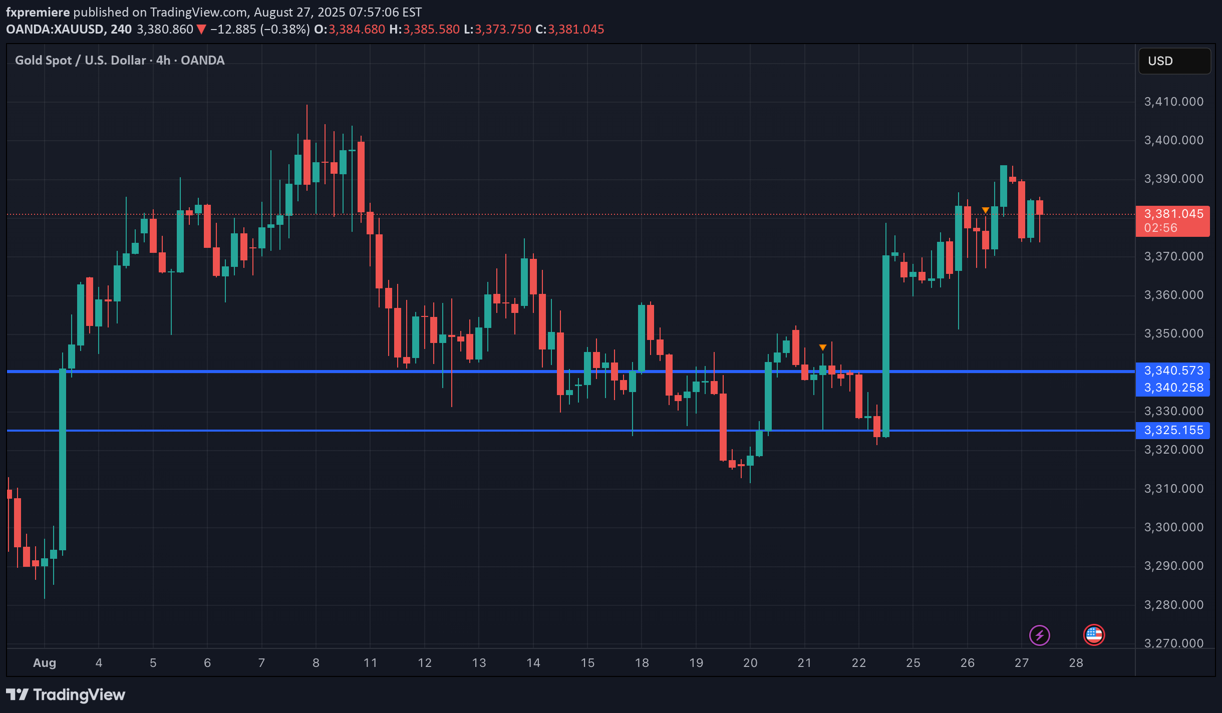 PAXG،تکنیکال،fxpremiere