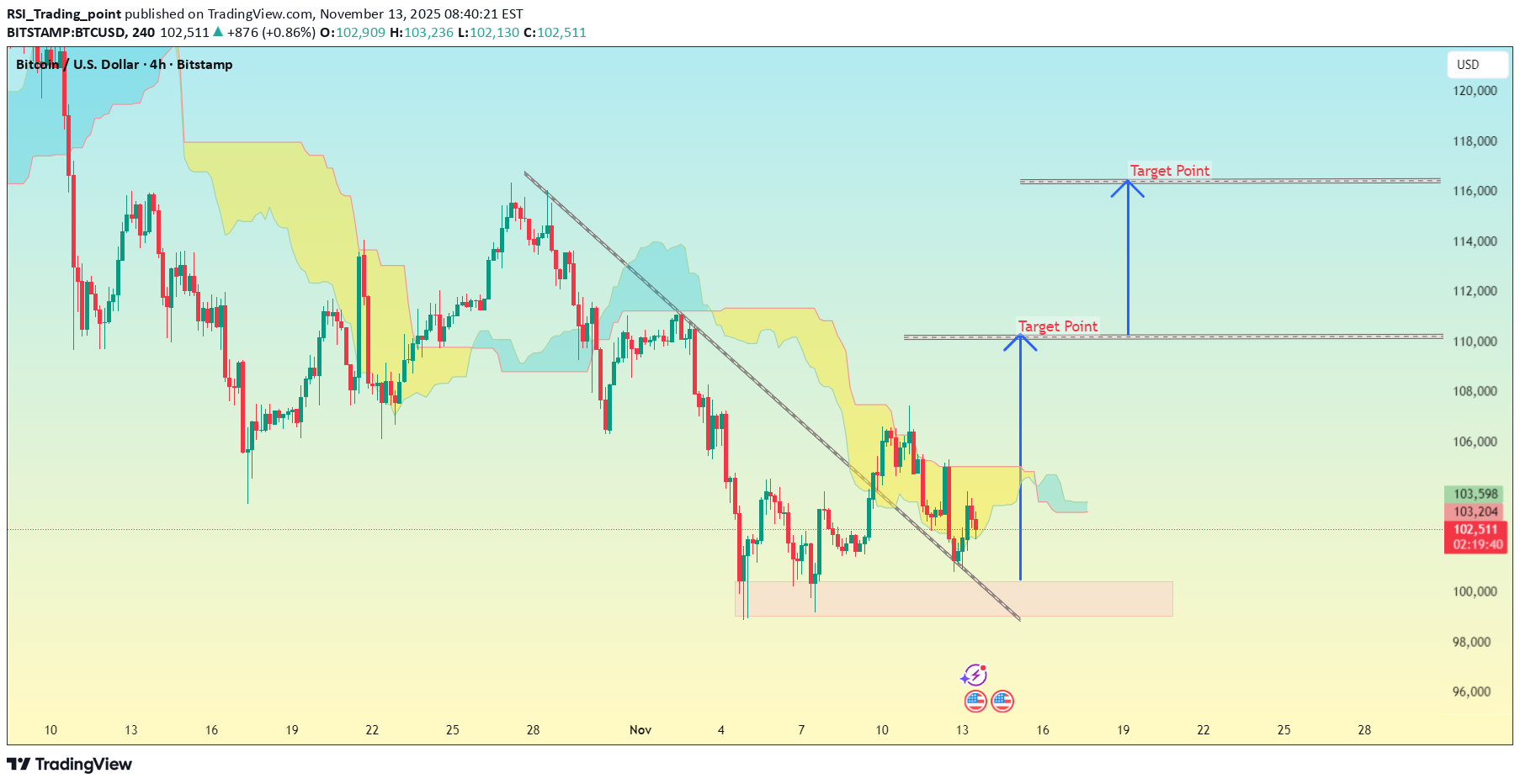خریدBTC،تکنیکال،RSI_Trading_point