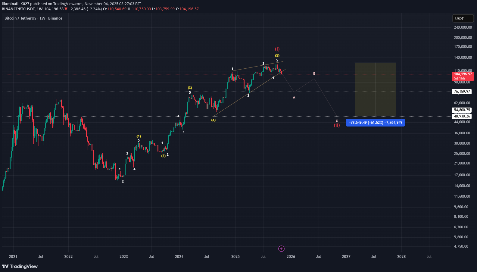 SellBTC،Technical،illuminati_K027
