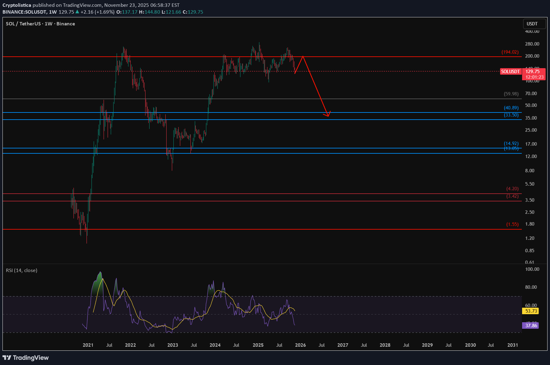 SOL،تکنیکال،Cryptolistica