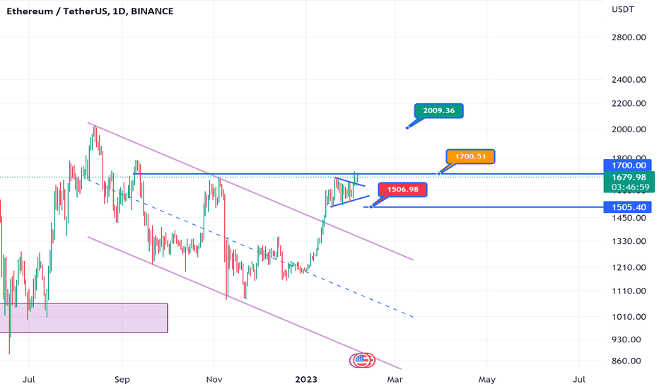 ETH،تکنیکال،Mrama169