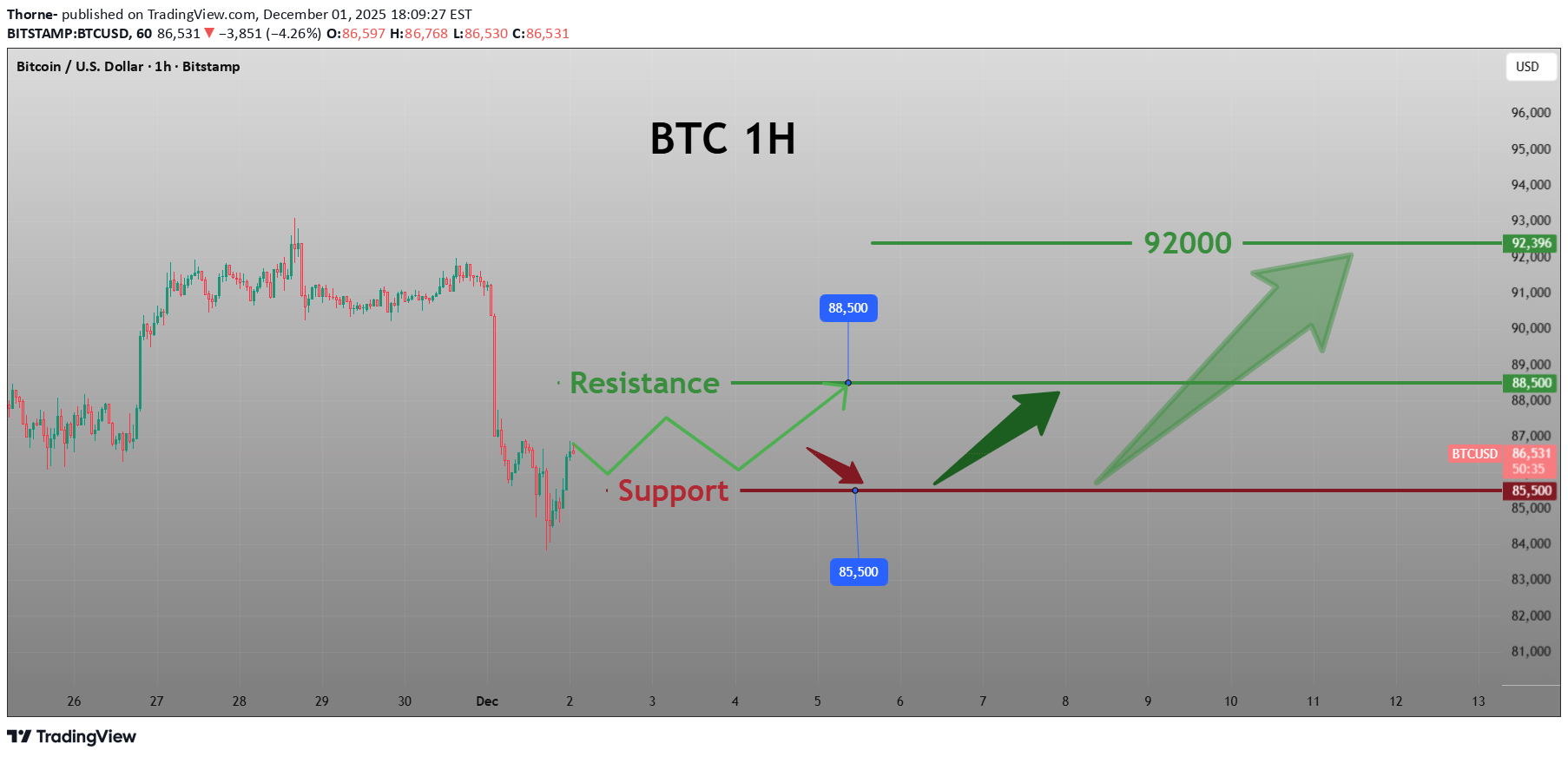 BuyBTC،Technical،Thorne-