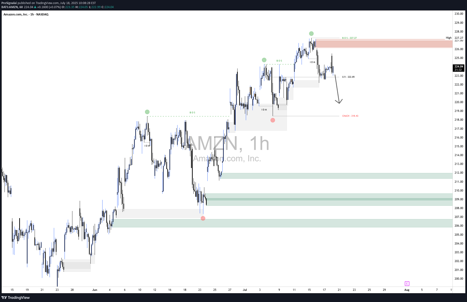 SellAMZNX،Technical،ProSignalai