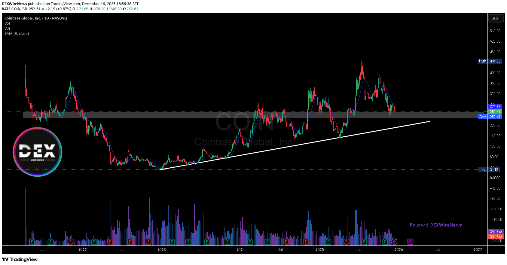 شراءCOINX،التحليل الفني،DEXWireNews