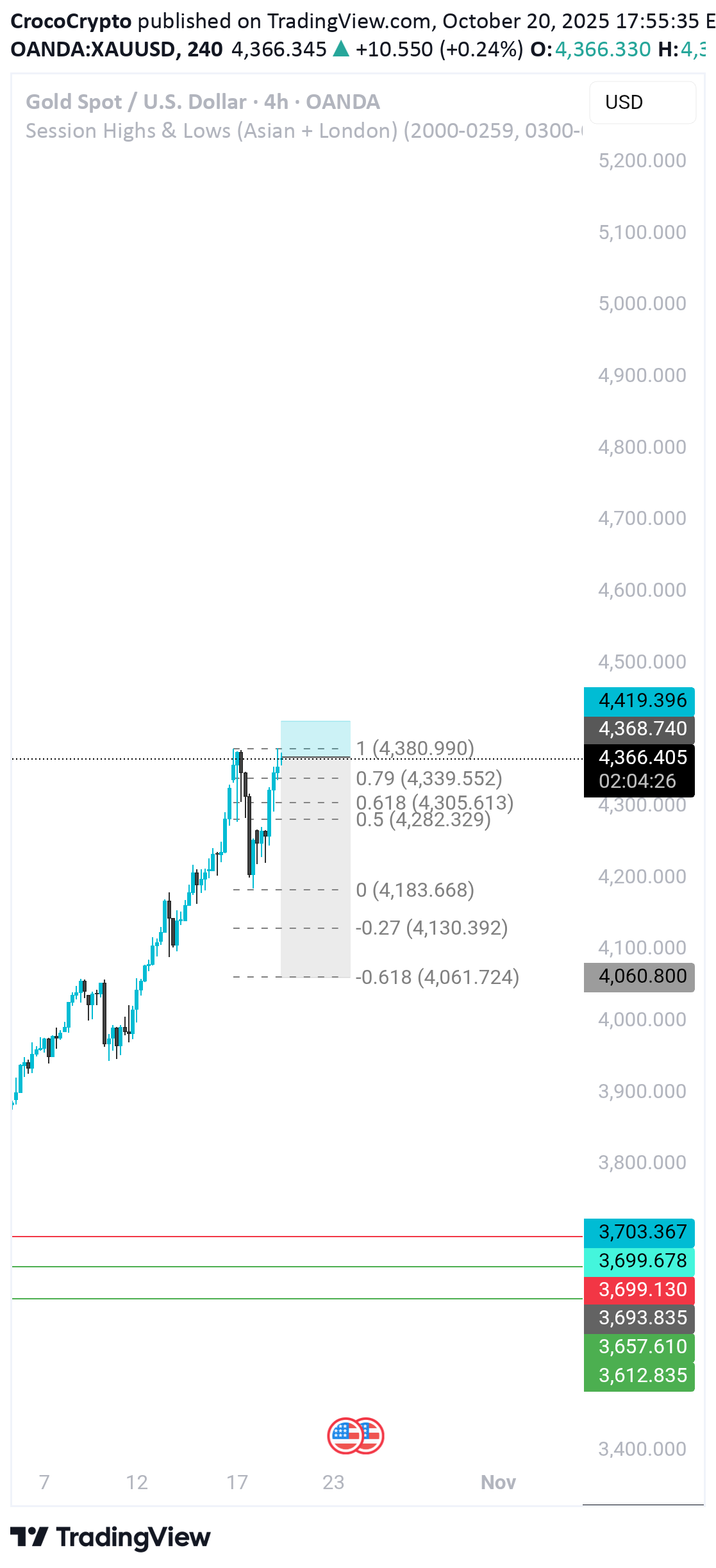 فروشPAXG،تکنیکال،CrocoCrypto