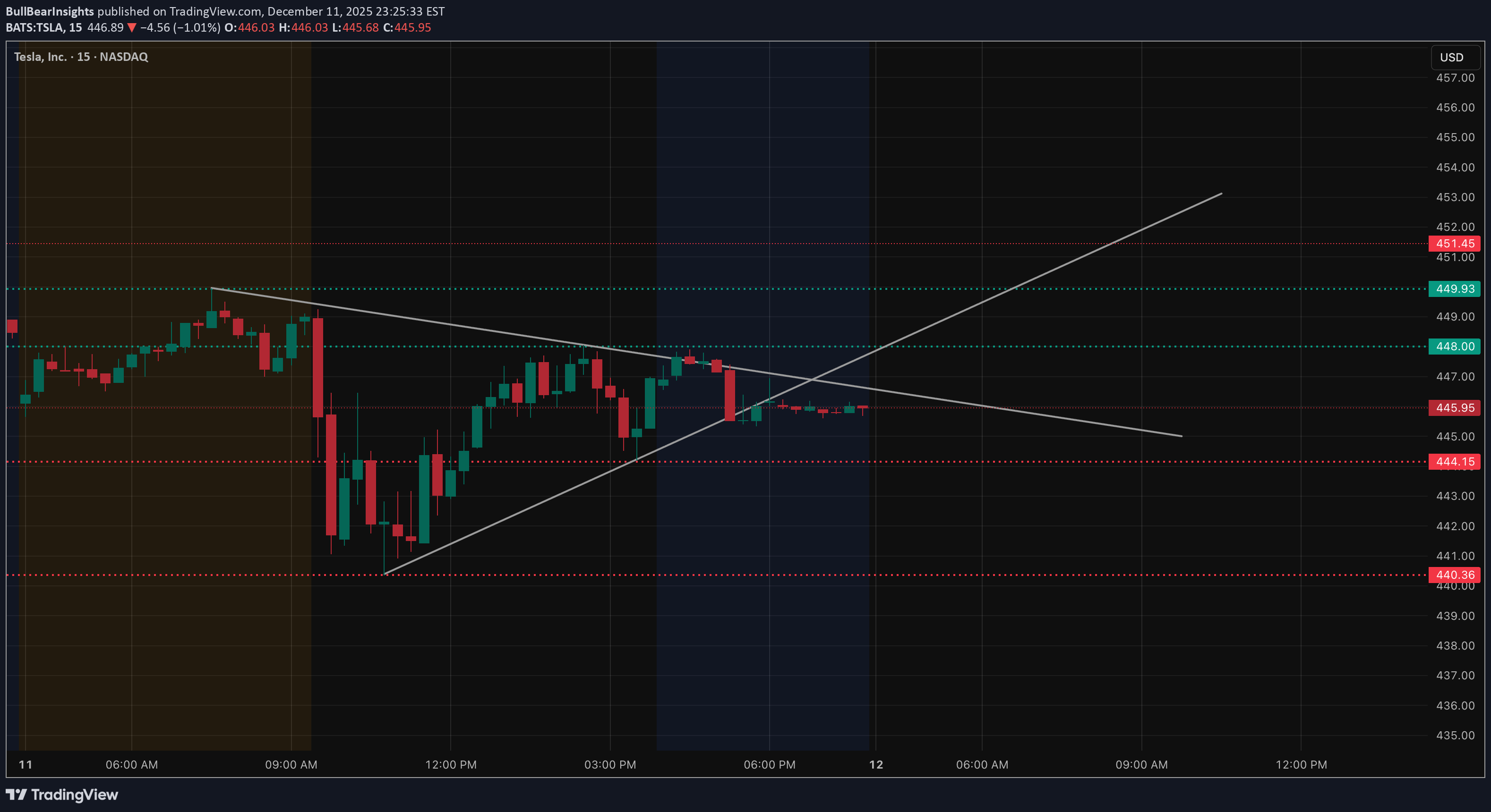 TSLAX،Technical،BullBearInsights