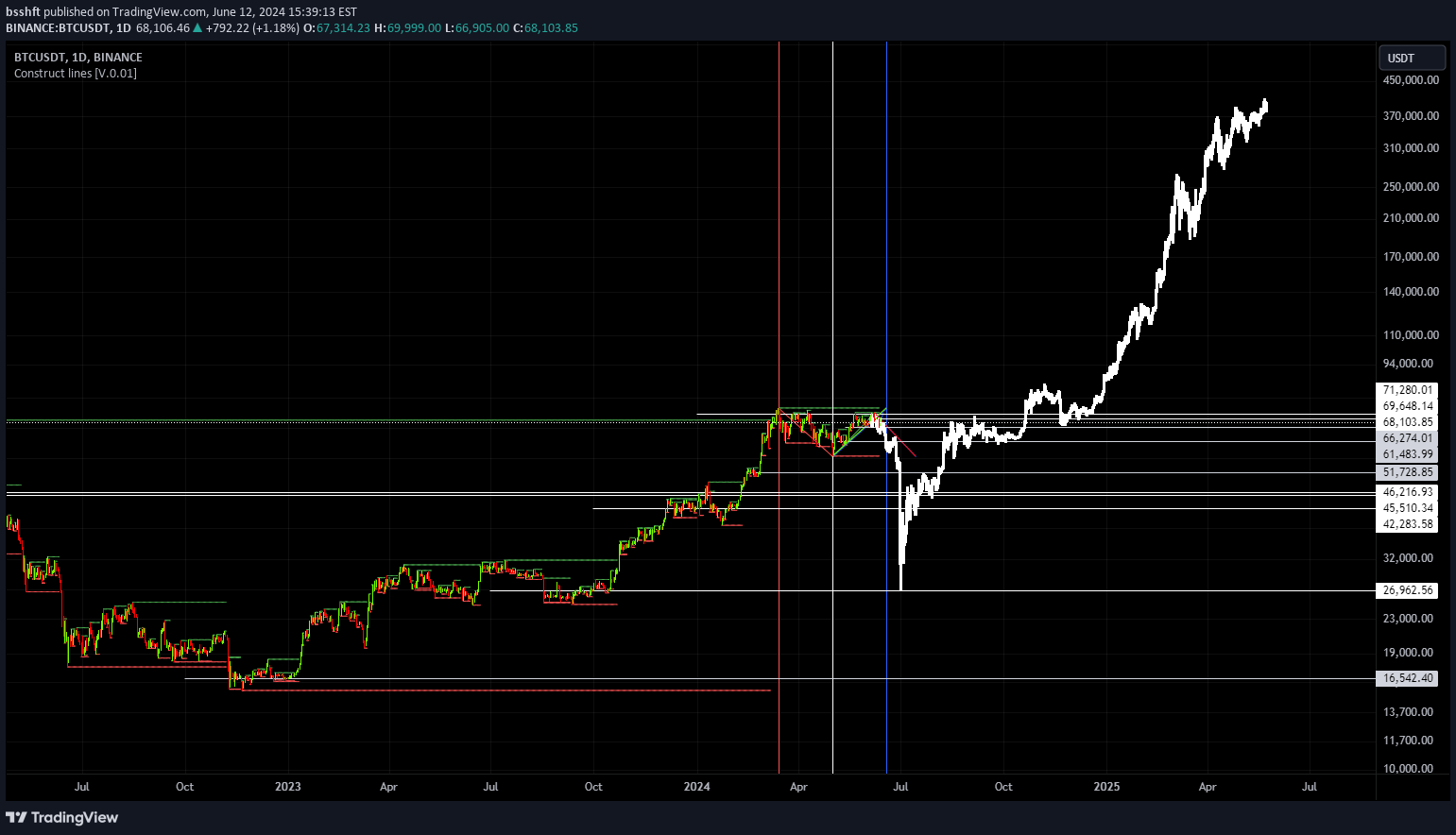 BTC،تکنیکال،bsshft