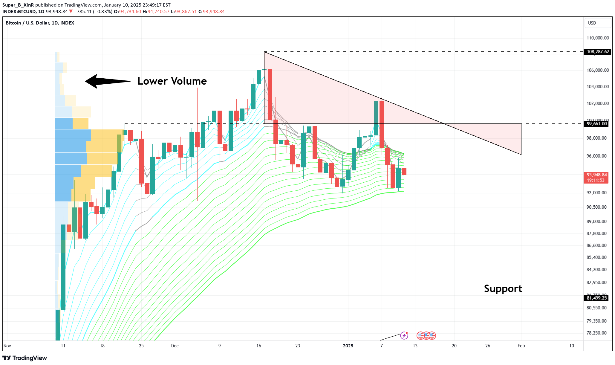 BTC،تکنیکال،Super_B_XinR