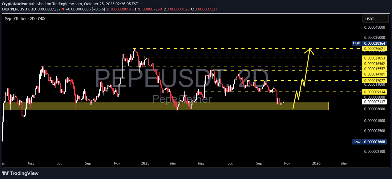 خریدPEPE،تکنیکال،CryptoNuclear