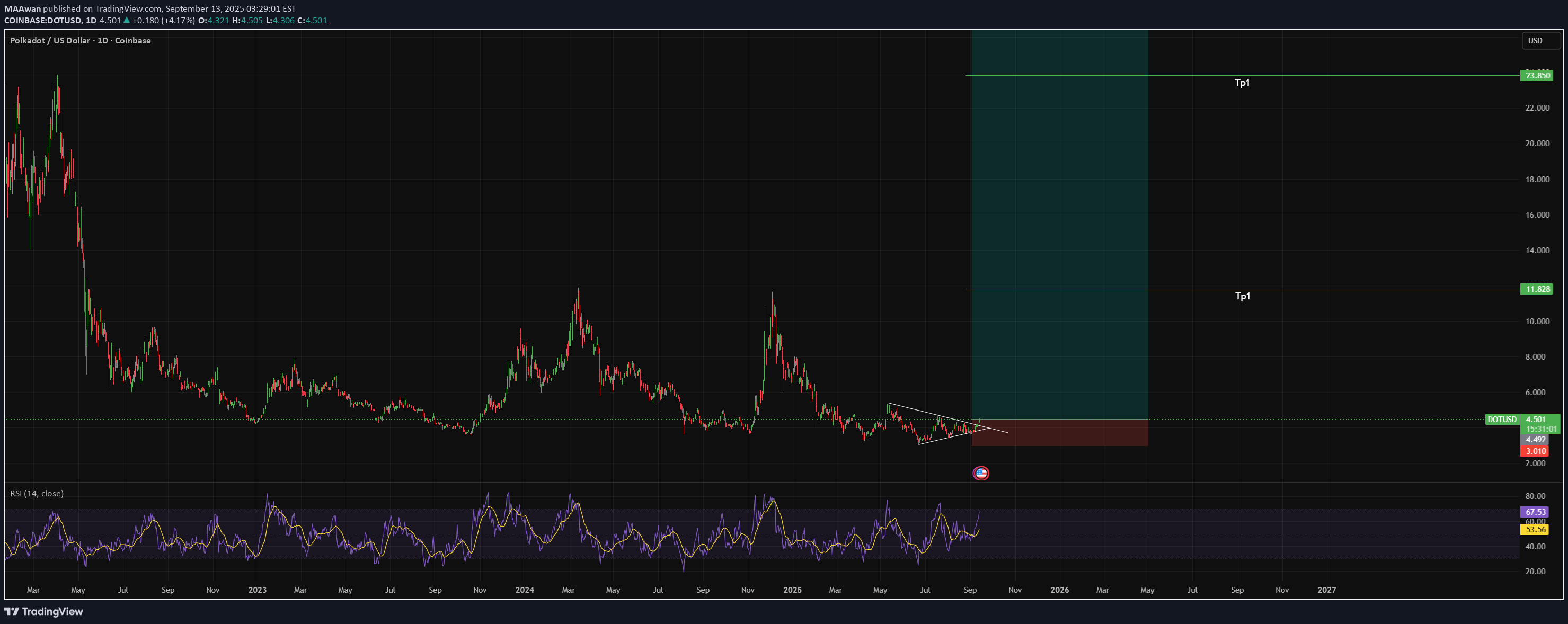 BuyDOT،Technical،MAAwan