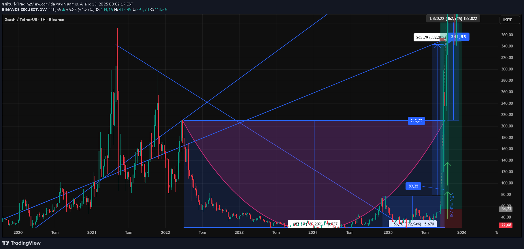 ZEC،تکنیکال،asilturk