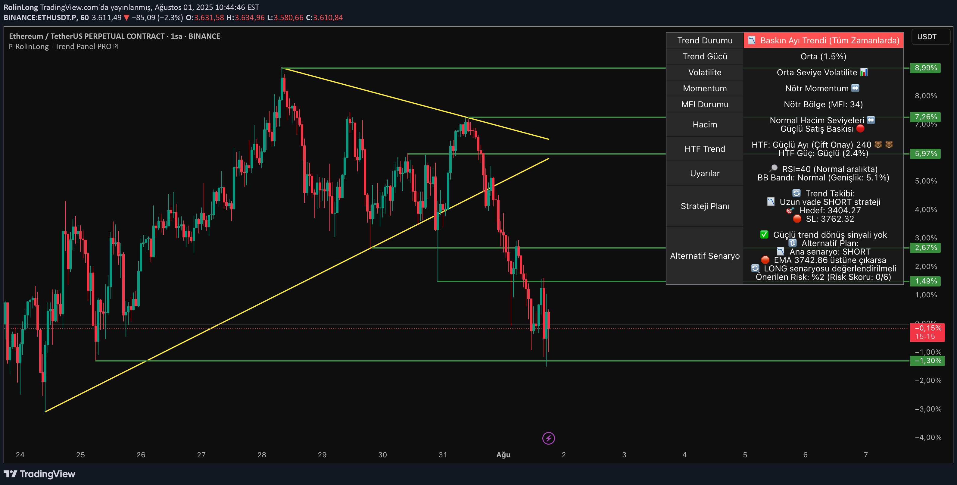 فروشETH،تکنیکال،RolinLong