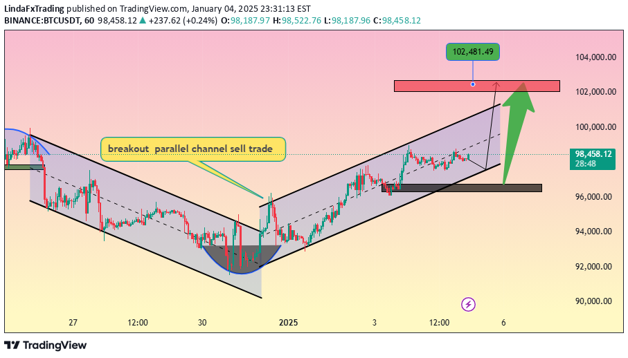خریدBTC،تکنیکال،LindaFxTrading