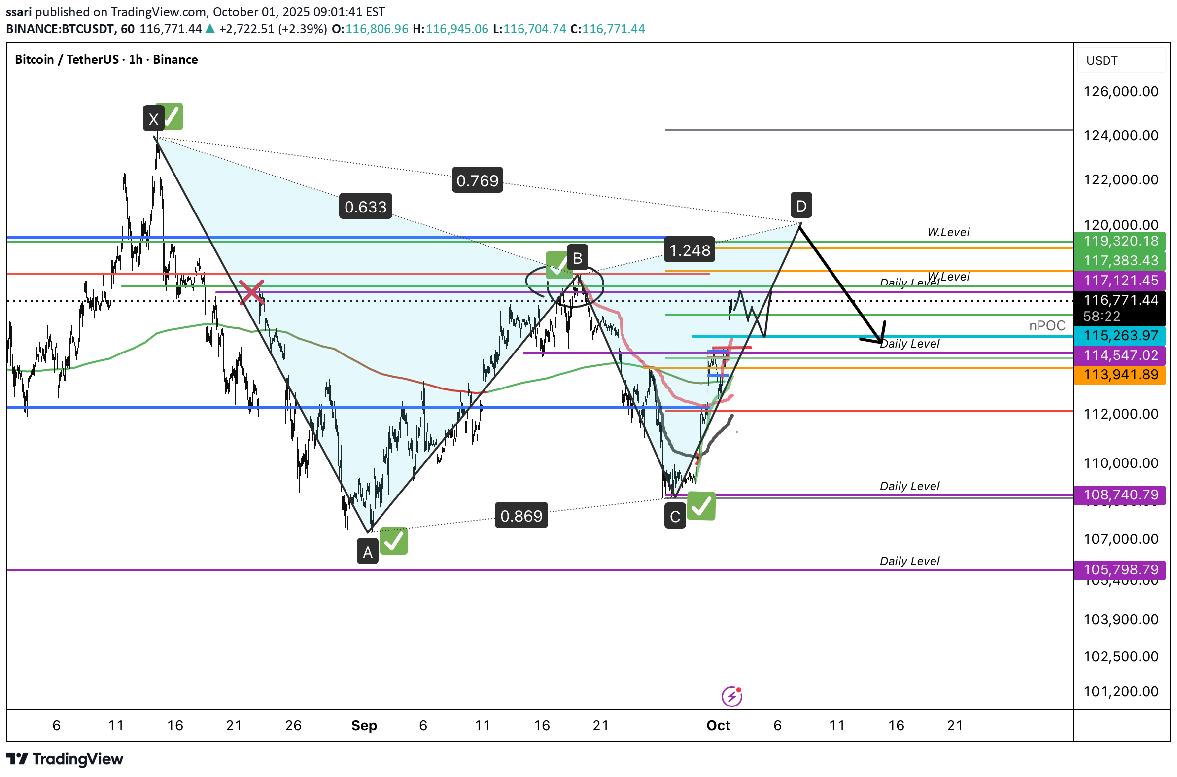 خریدBTC،تکنیکال،ssari