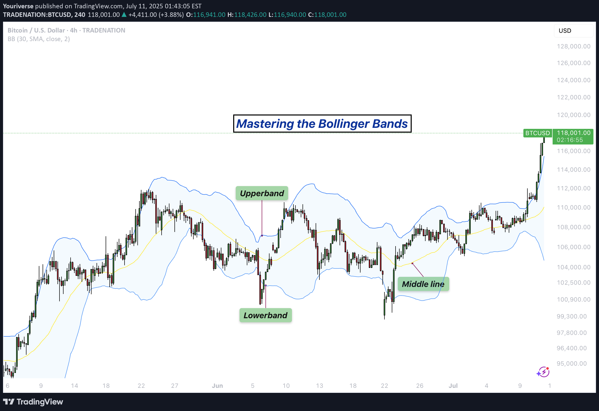 BTC،Technical،Youriverse