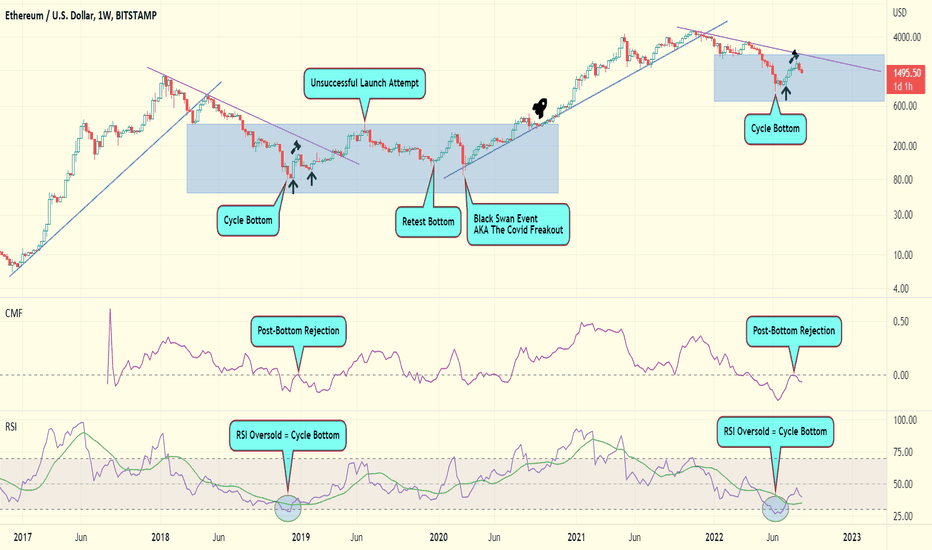 خریدETH،تکنیکال،fifty2kph