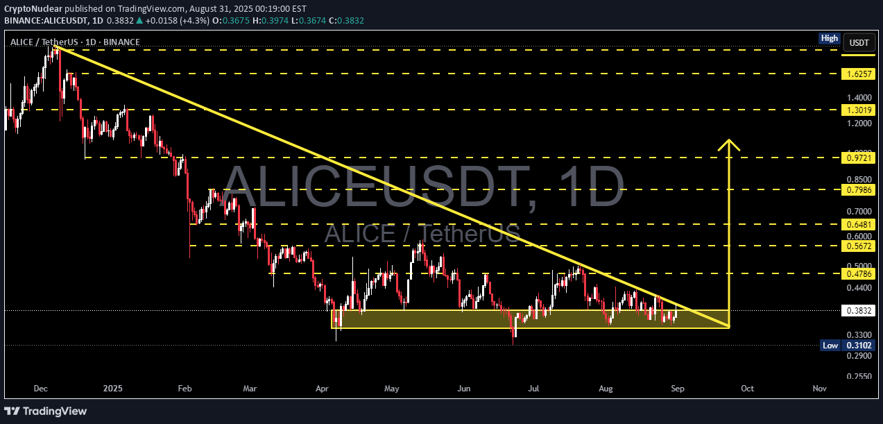BuyALICE،Technical،CryptoNuclear