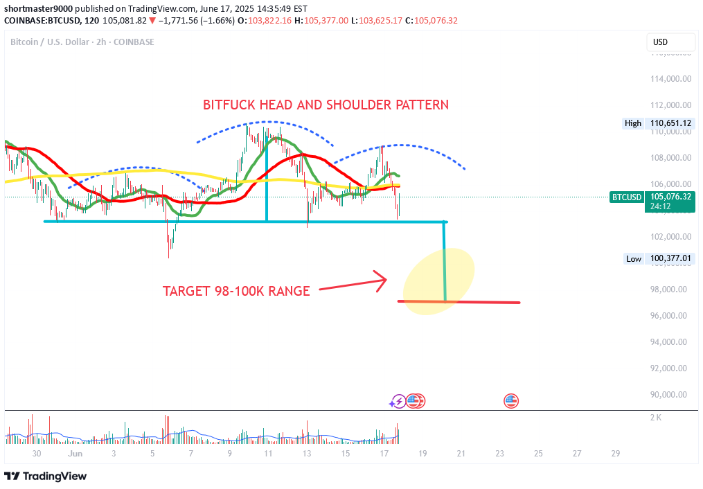 بيعBTC،التحليل الفني،shortmaster9000