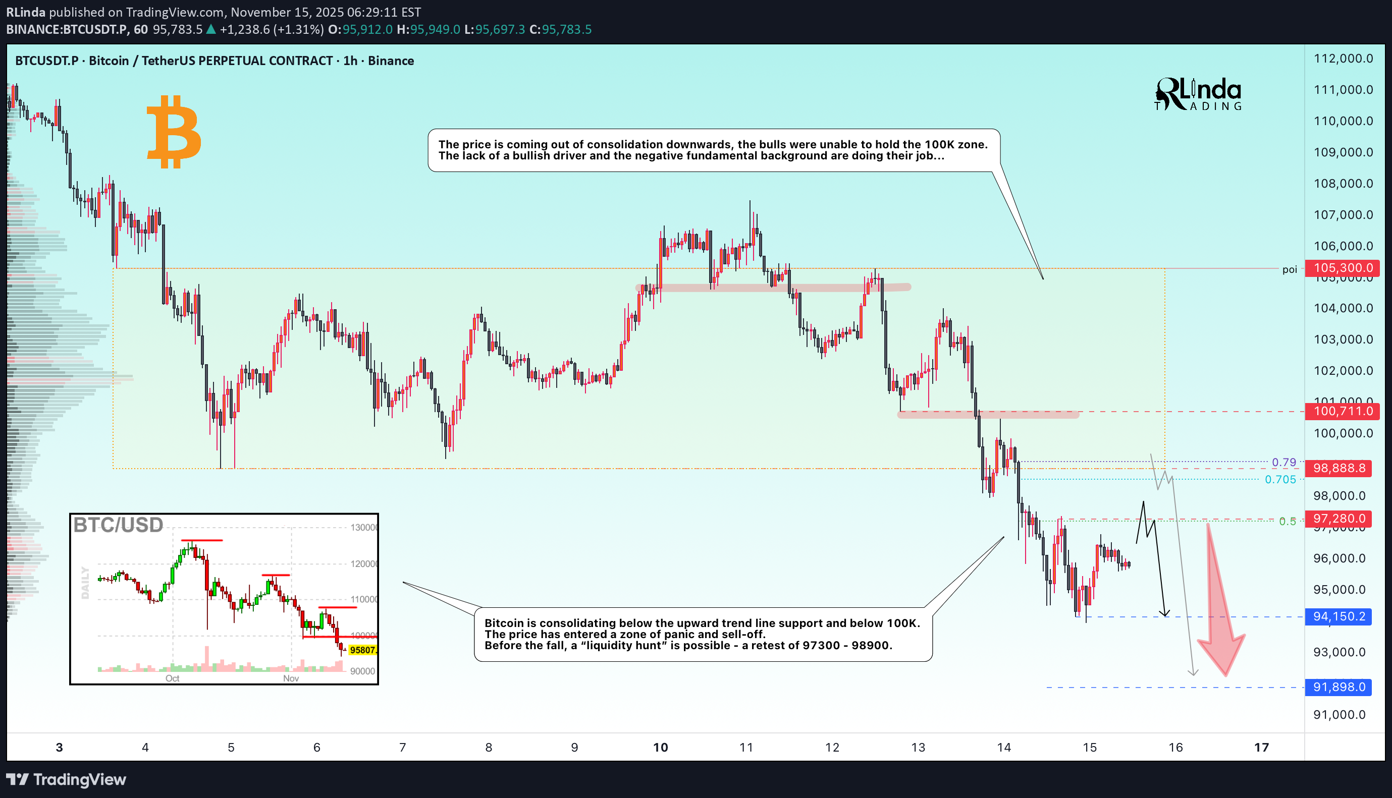 فروشBTC،تکنیکال،RLinda