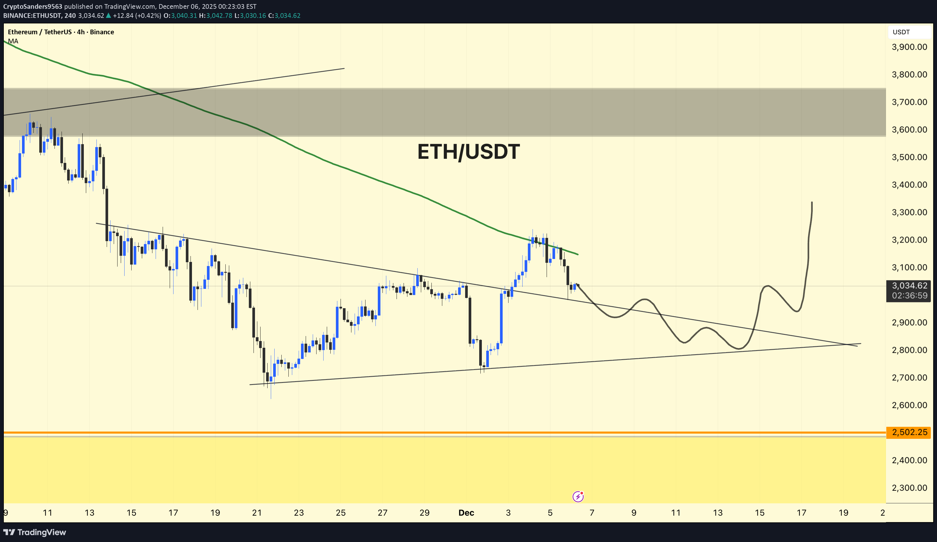 شراءETH،التحليل الفني،CryptoSanders9563