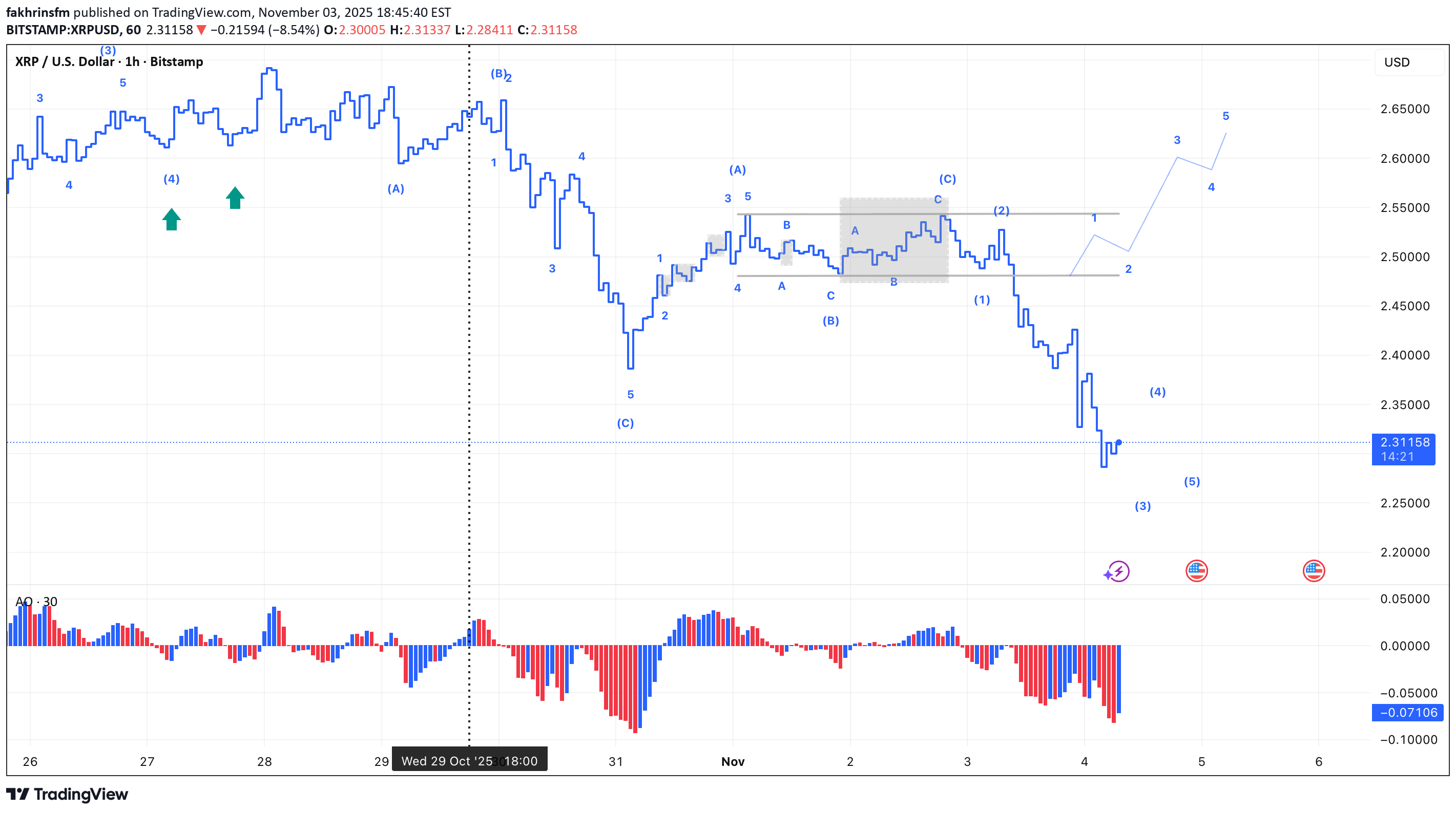 فروشXRP،تکنیکال،fakhrinsfm