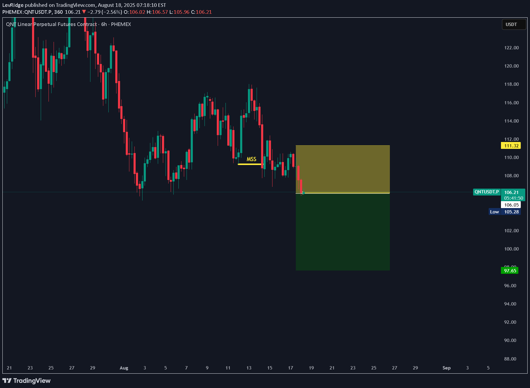 Sell،Technical،LevRidge
