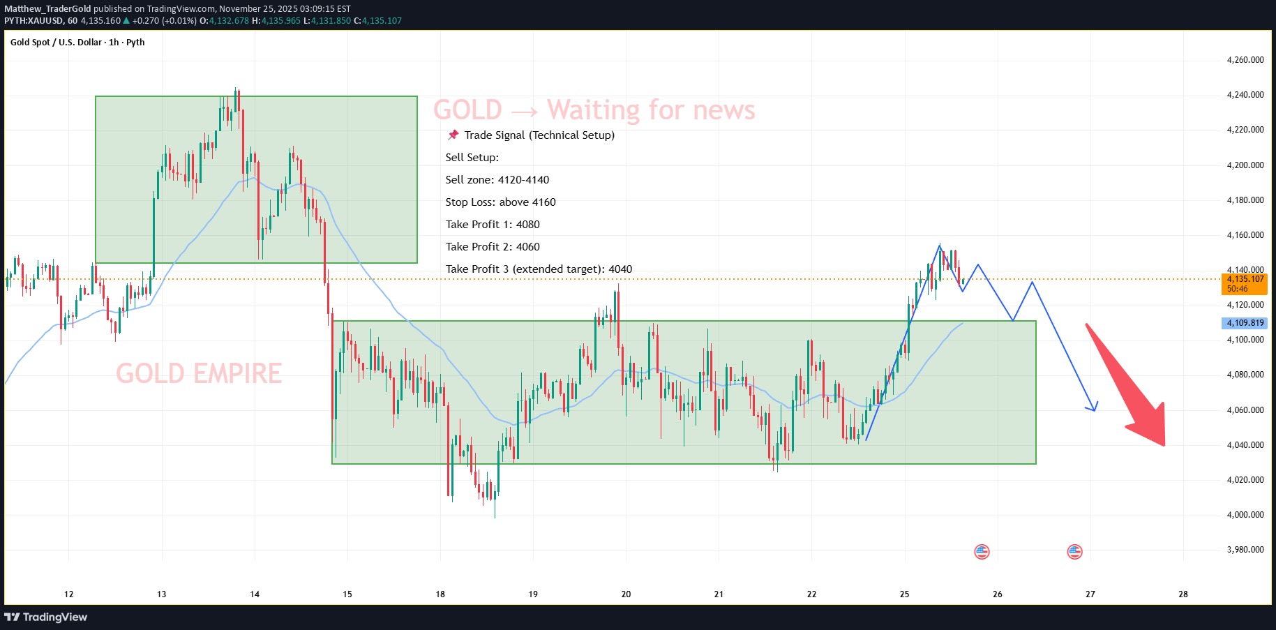 فروش،تکنیکال،Matthew_TraderGold