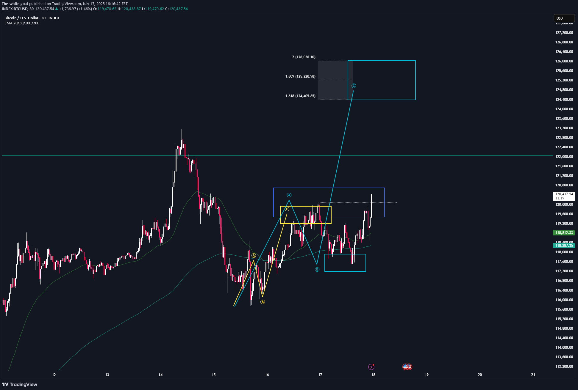شراءBTC،التحليل الفني،The-white-goat