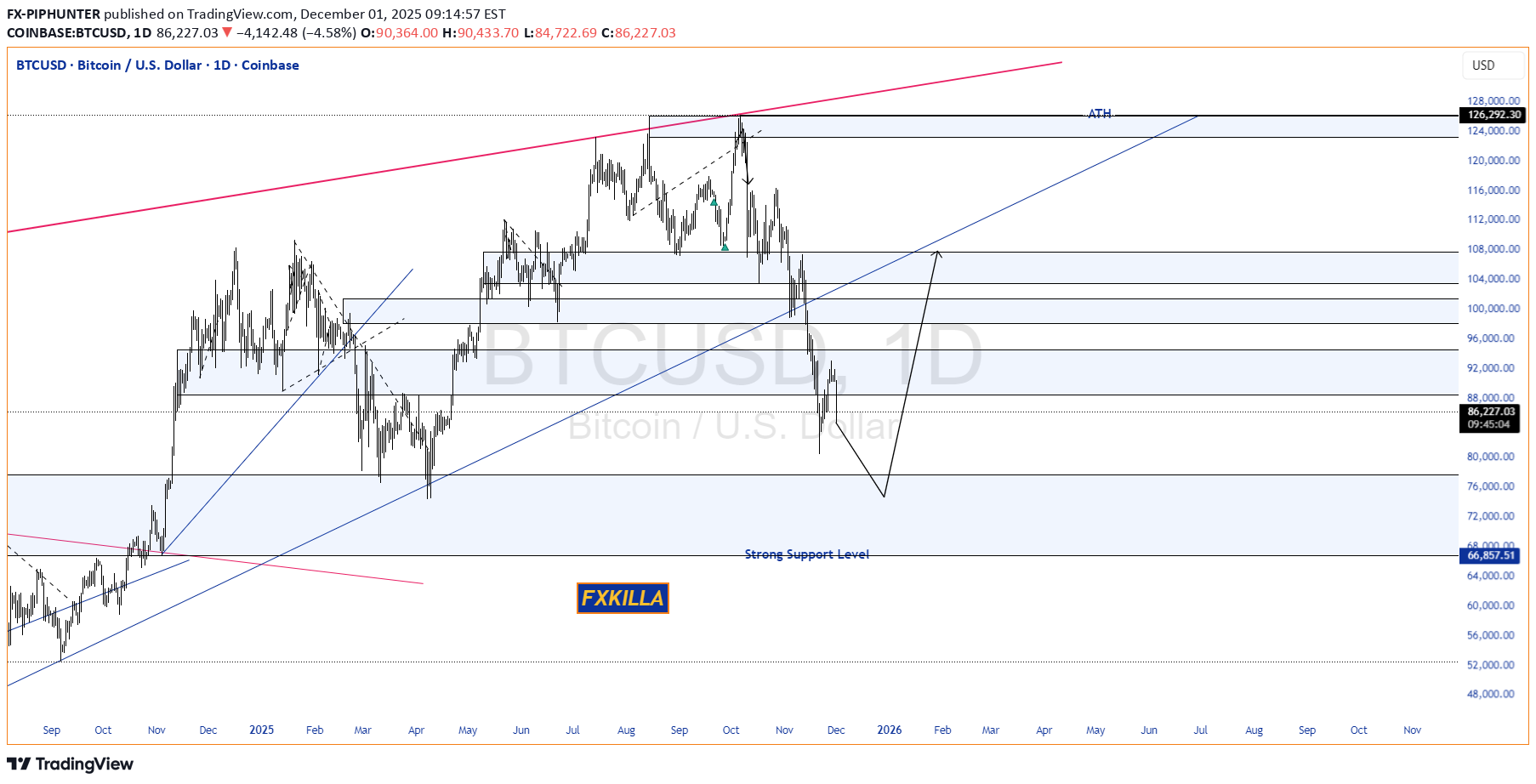 BuyBTC،Technical،FX-PIPHUNTER