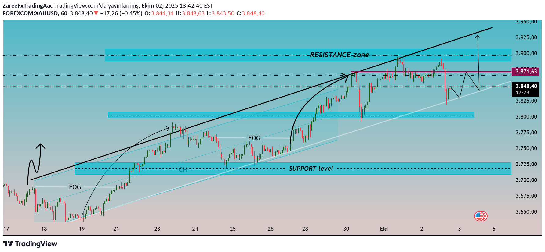 شراءPAXG،التحليل الفني،ZareeFxTradingAac
