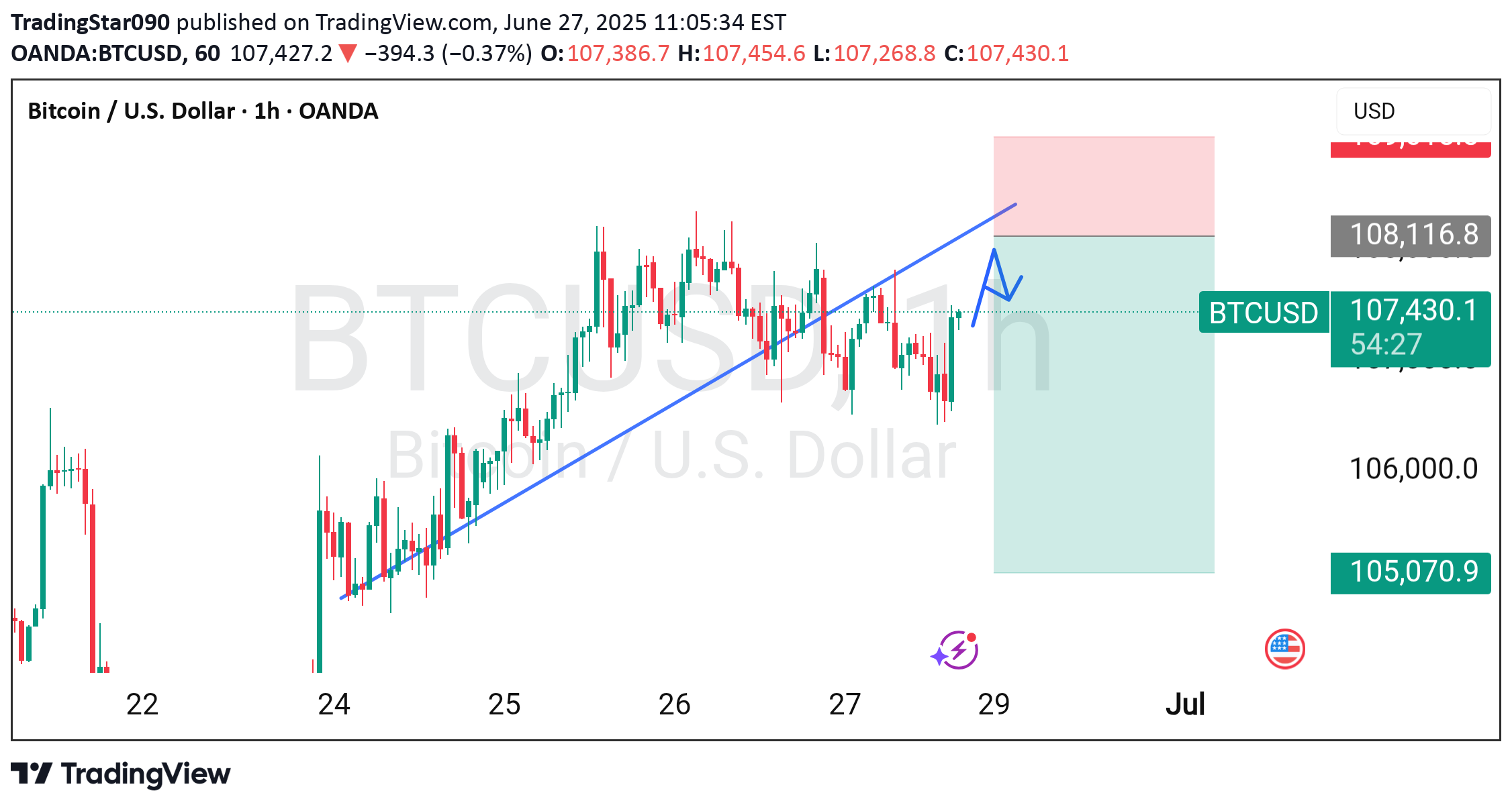 SellBTC،Technical،TradingStar090