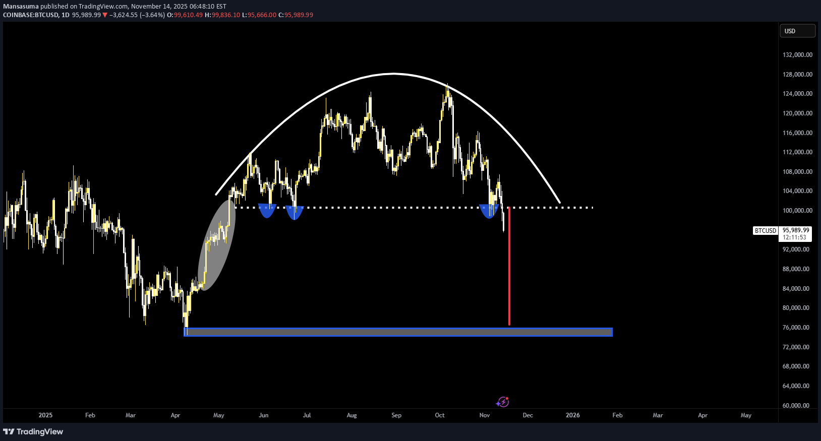 فروشBTC،تکنیکال،Mansasuma