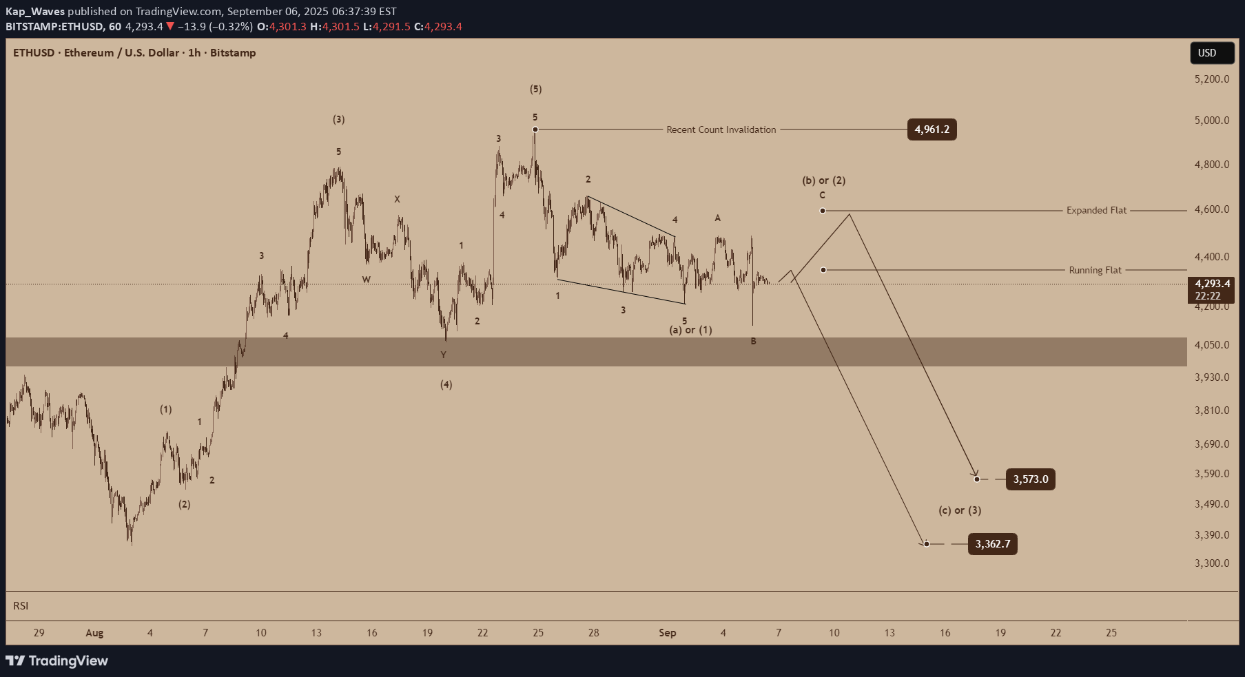 ETH،تکنیکال،Kap_Waves