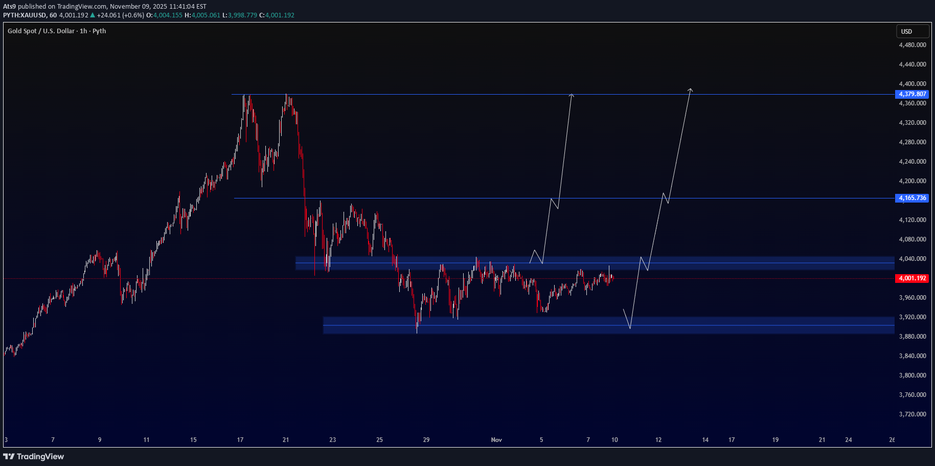 خریدPAXG،تکنیکال،Ats9